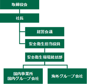 図：組織体制の概要