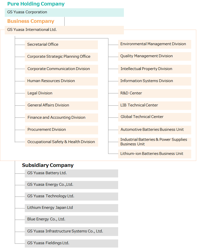 fig：Organization Chart