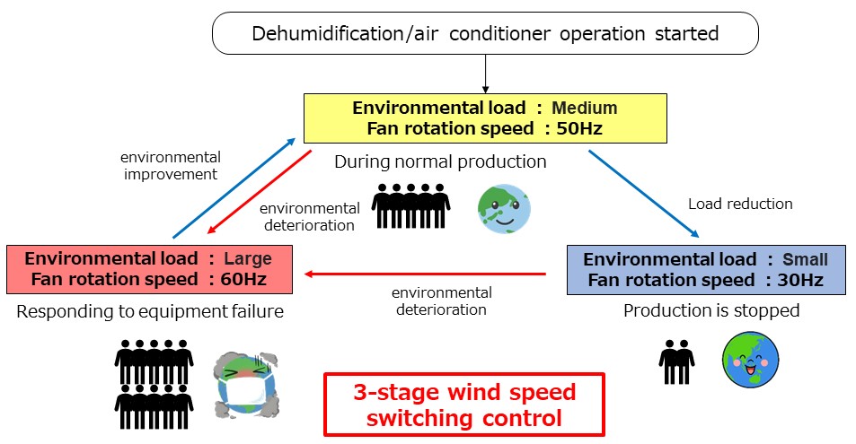 Image：Representation of the optimization of dry air and air circulation volume