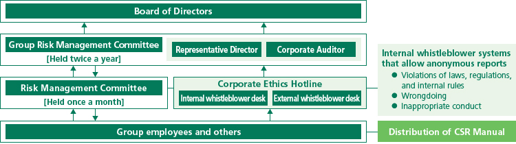 image：Compliance Risk Management Structure