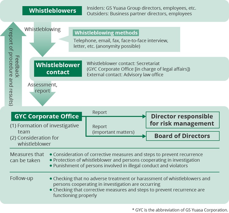 Image: Operating Structure of the Internal Whistleblower System (GS Yuasa Group corporate ethics hotline)
