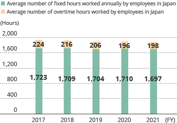 graph:Annual Working Hours