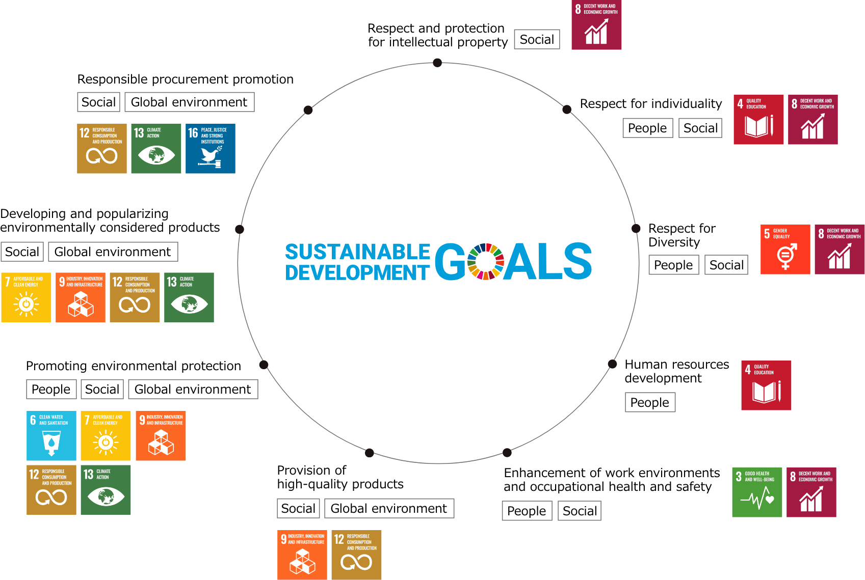 Sustainable Development Goals