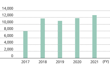 graph:Number of inquiries to the Customer Consultation Office