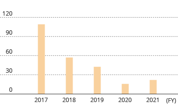 graph:Number of Customer Complaints