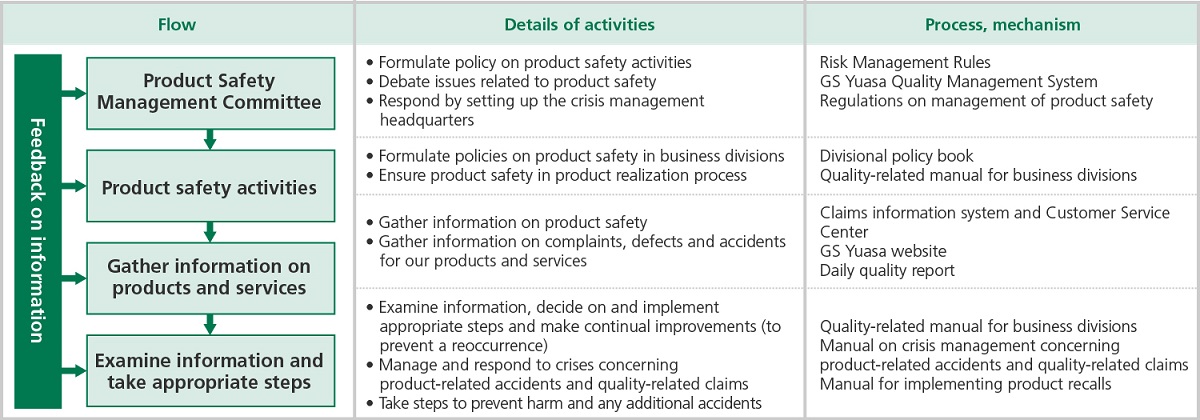 image:GS Yuasa Product Safety Action Flow
