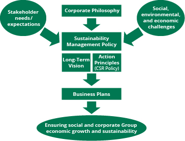 image:Overview of CSR Promotion Process