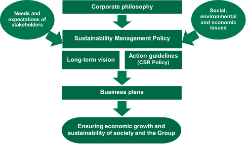 image:Overview of CSR Promotion Process
