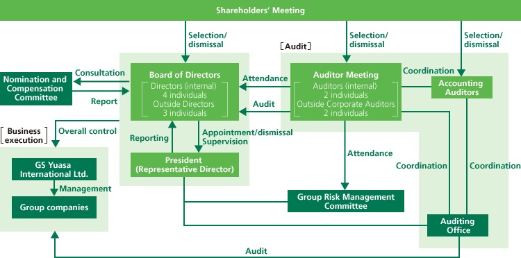 image:Governance Structure