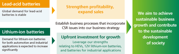 image:three major strategic initiatives