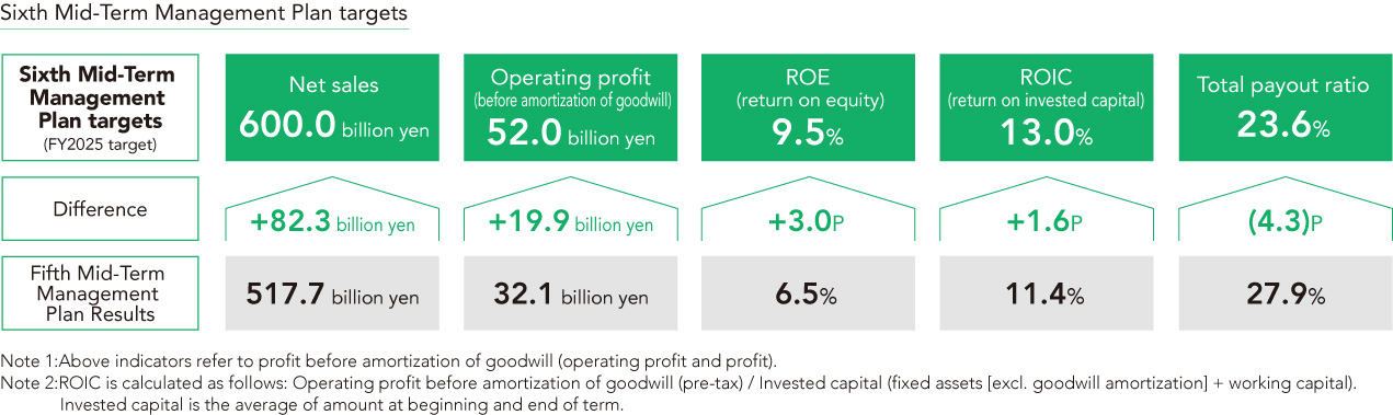 Sixth Mid-Term Management Plan targets