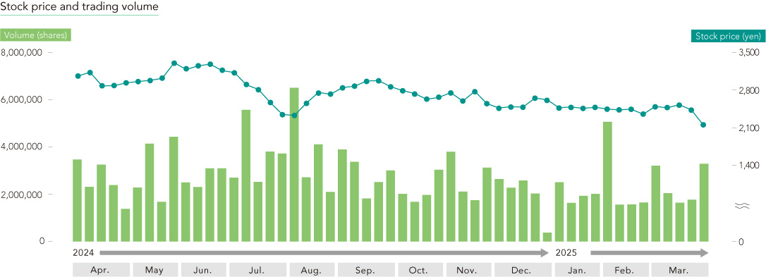 Stock price and trading volume