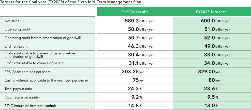 Targets for the final year (FY2025) of the Sixth Mid-Term Management Plan