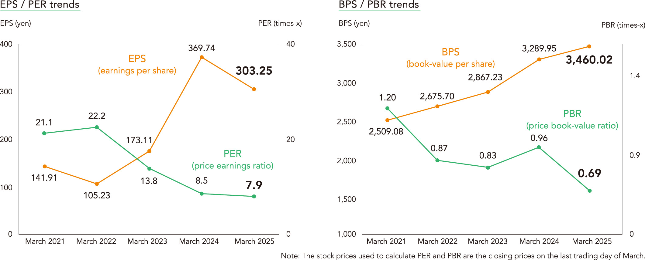 EPS / PER trends, BPS / PBR trends