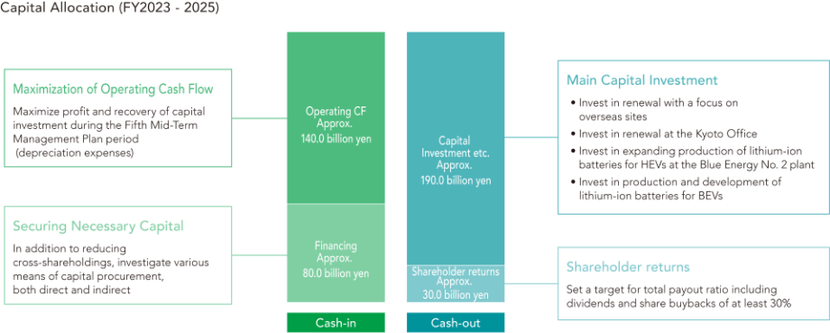 Capital Allocation (FY2023-2025)