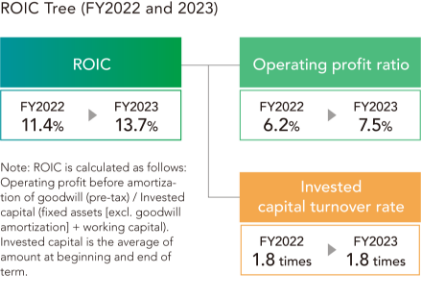 ROIC Tree（FY2022 and 2023）