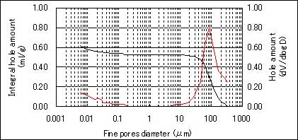 グラフ：水銀ポロシメーター（水銀圧入法）を用いた測定の一実施例