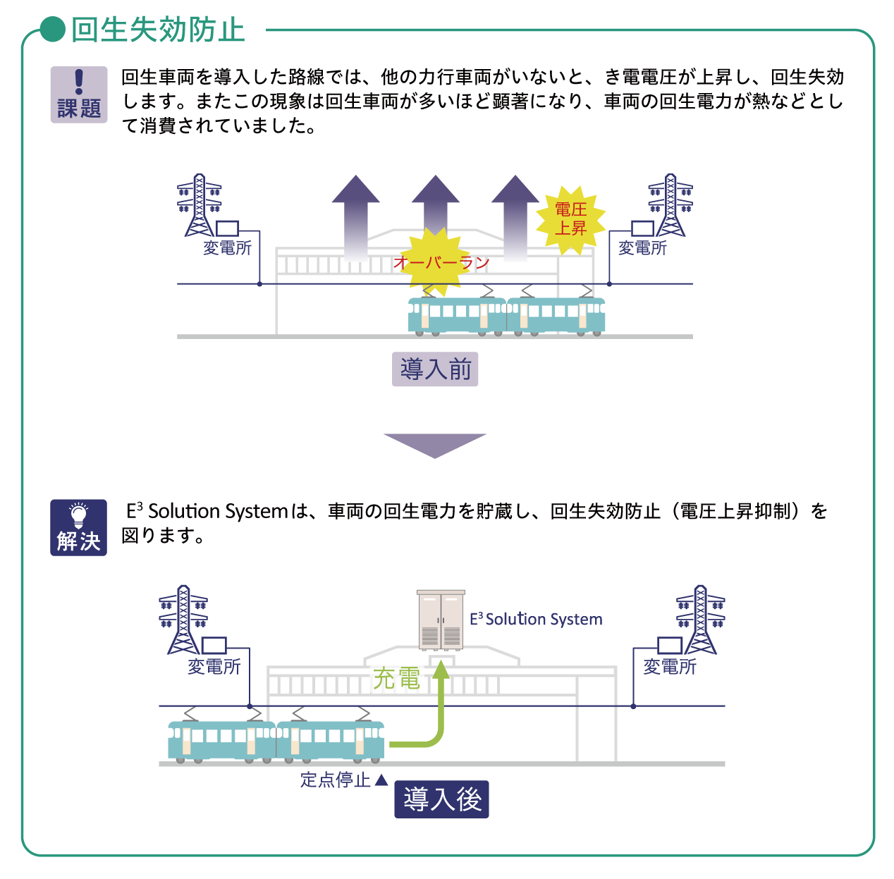 回生失効防止