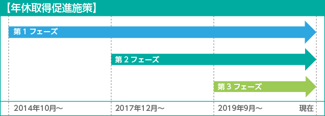 年休取得促進施策