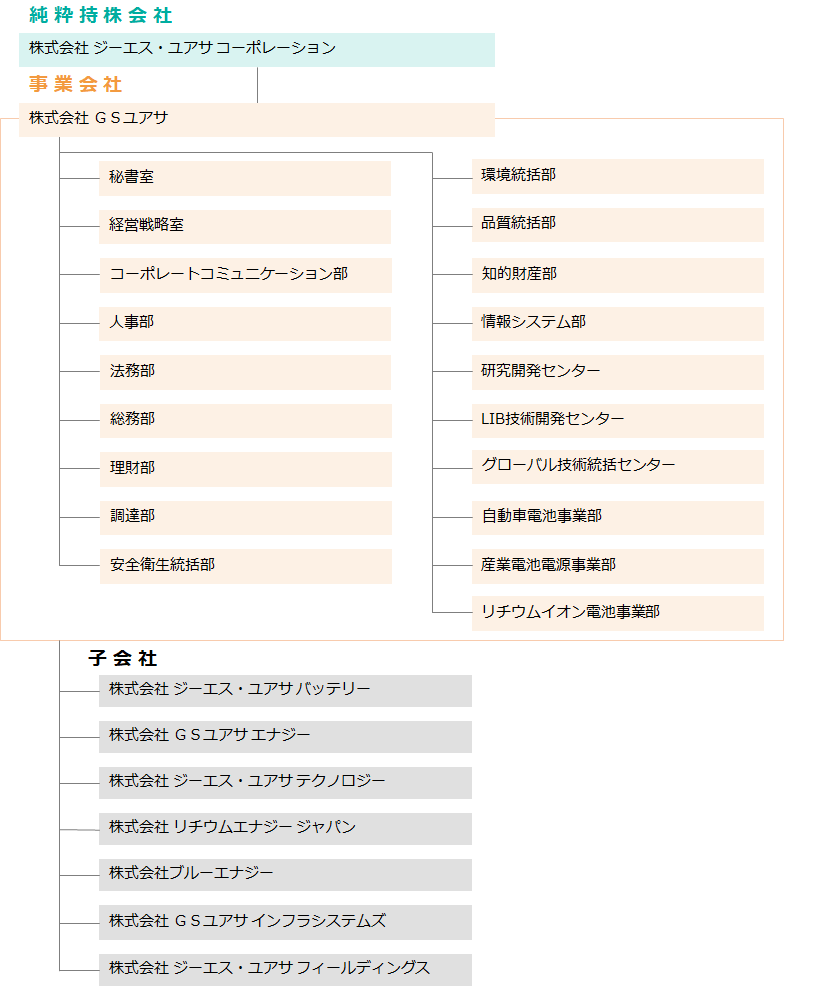 組織図