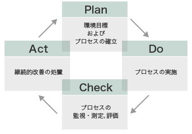 図：PDCAサイクル