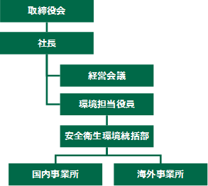 図：組織体制の概要