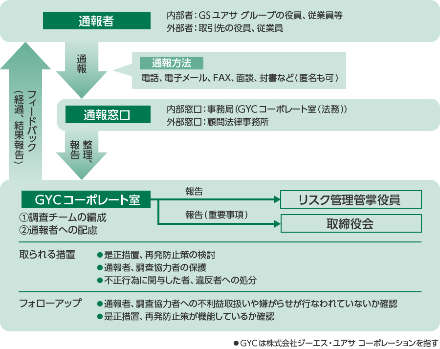 図：内部通報制度（企業倫理ホットライン）の運用体制