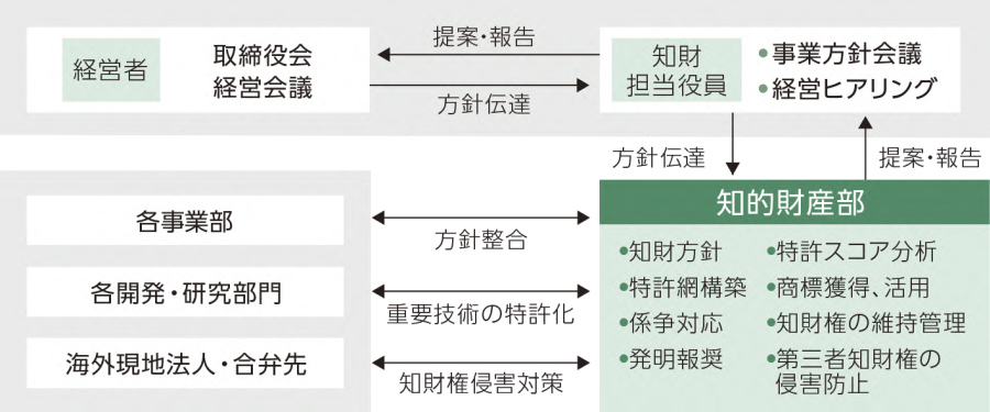 図:知的財産マネジメント体制