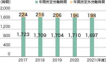 図：年間総労働時間