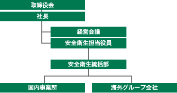 図：組織体制の概要