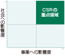 図：CSRの重点領域マトリクス