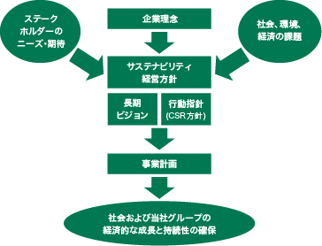 図：CSR推進プロセスの概要
