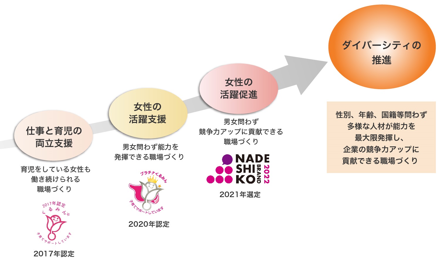 図：女性活躍推進のロードマップ