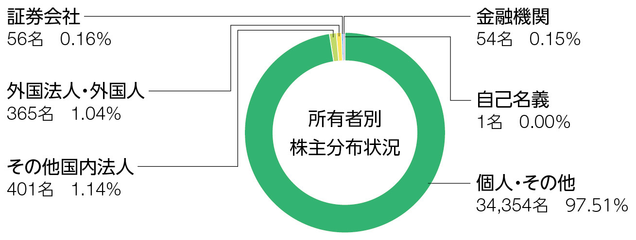 グラフ：株式状況