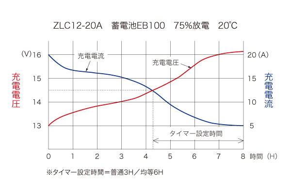 図：充電時間（時）