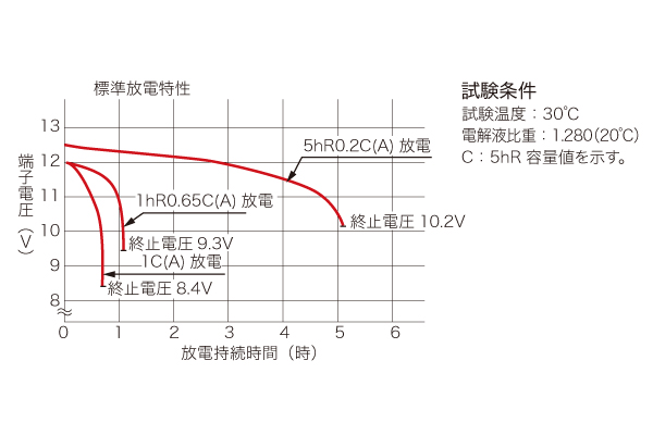 グラフ：標準放電特性