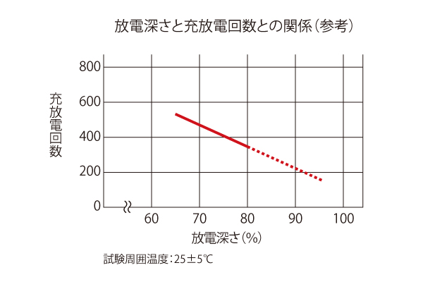 グラフ：サイクル寿命特性