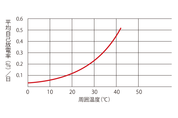 グラフ：サイクル寿命特性