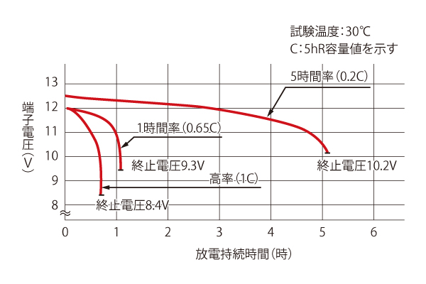 グラフ：標準放電特性
