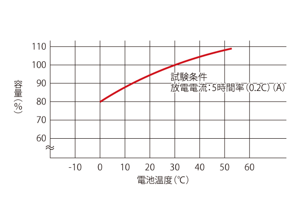 グラフ：容量と電池温度との関係