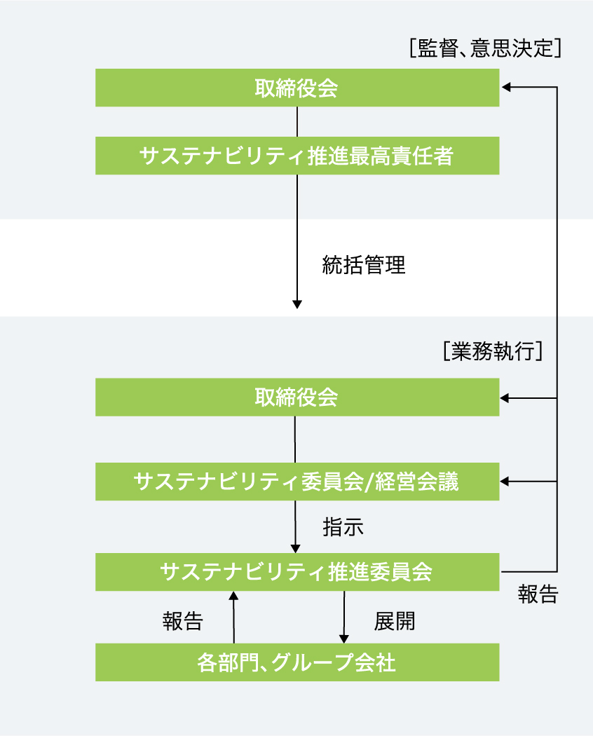 図:サステナビリティ推進体制図