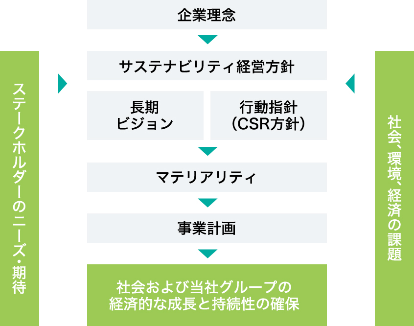 図:サステナビリティ推進プロセスの概要