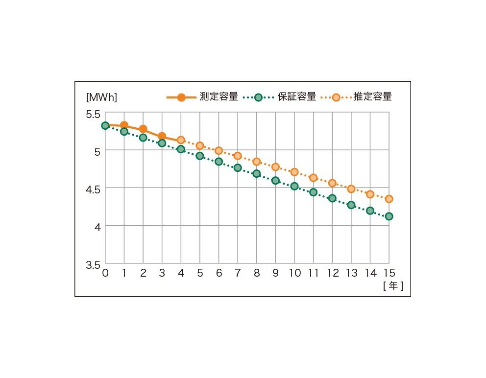 イメージ画像：蓄電システムの解析・診断レポート