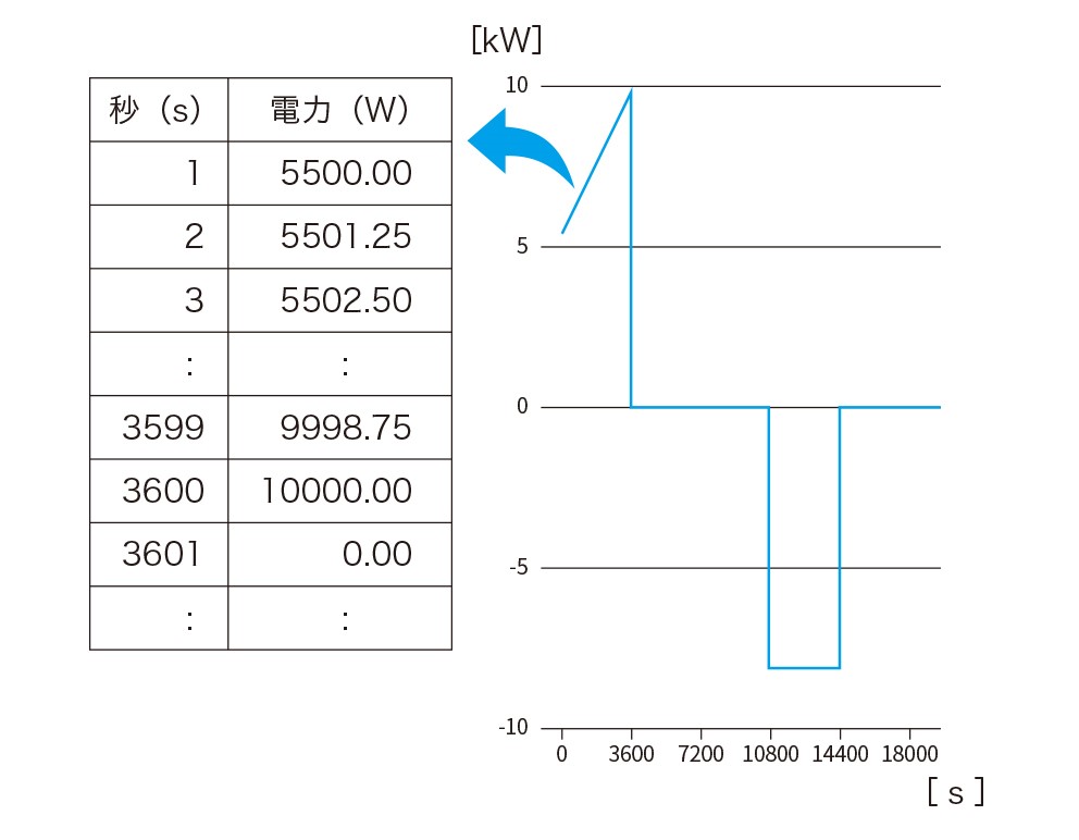 イメージ画像：寿命予測に基づくESSの最適設計