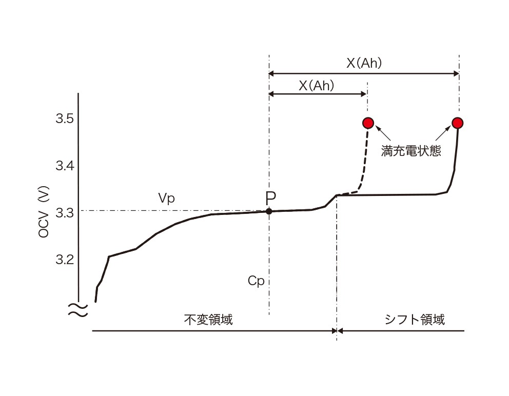 イメージ画像：LFP電池の満充電容量の推定