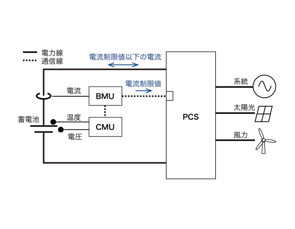 イメージ画像：蓄電池の充電制御