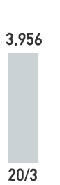20/3 3,956