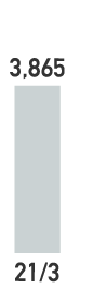 21/3 3,865