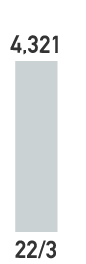 22/3 4,321