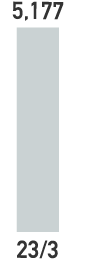 23/3 5,177